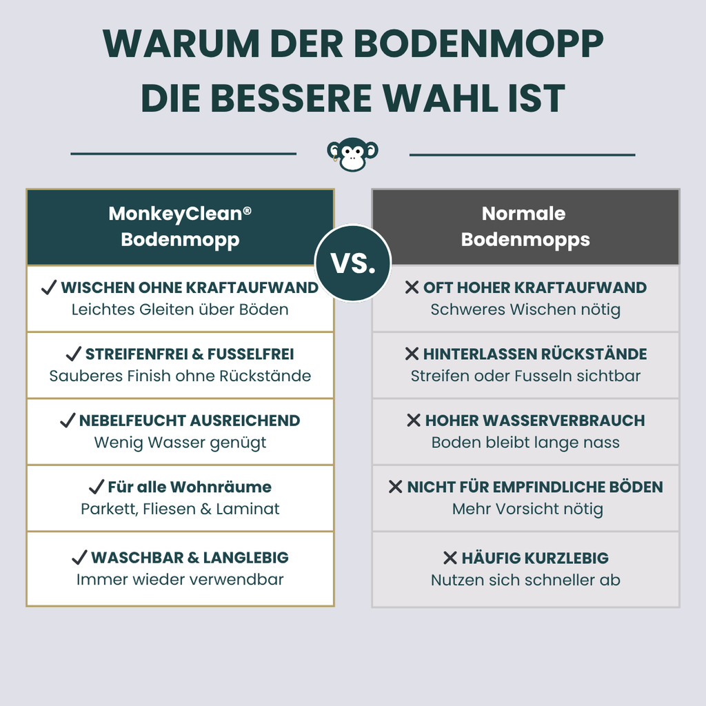 MonkeyClean® Bodenmopp – streifenfrei sauber
