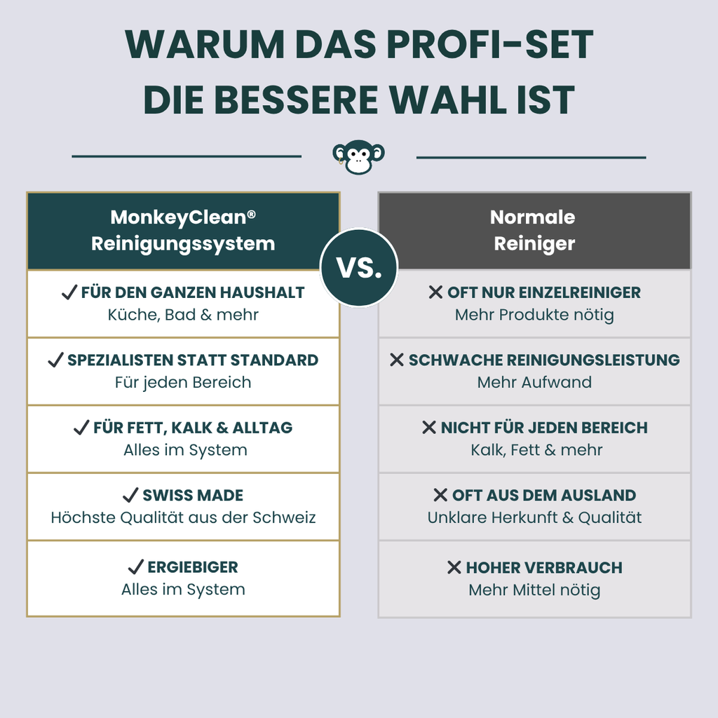 MonkeyClean® Profi-Reiniger Set