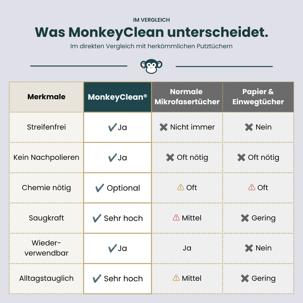 MonkeyClean® Starter-System