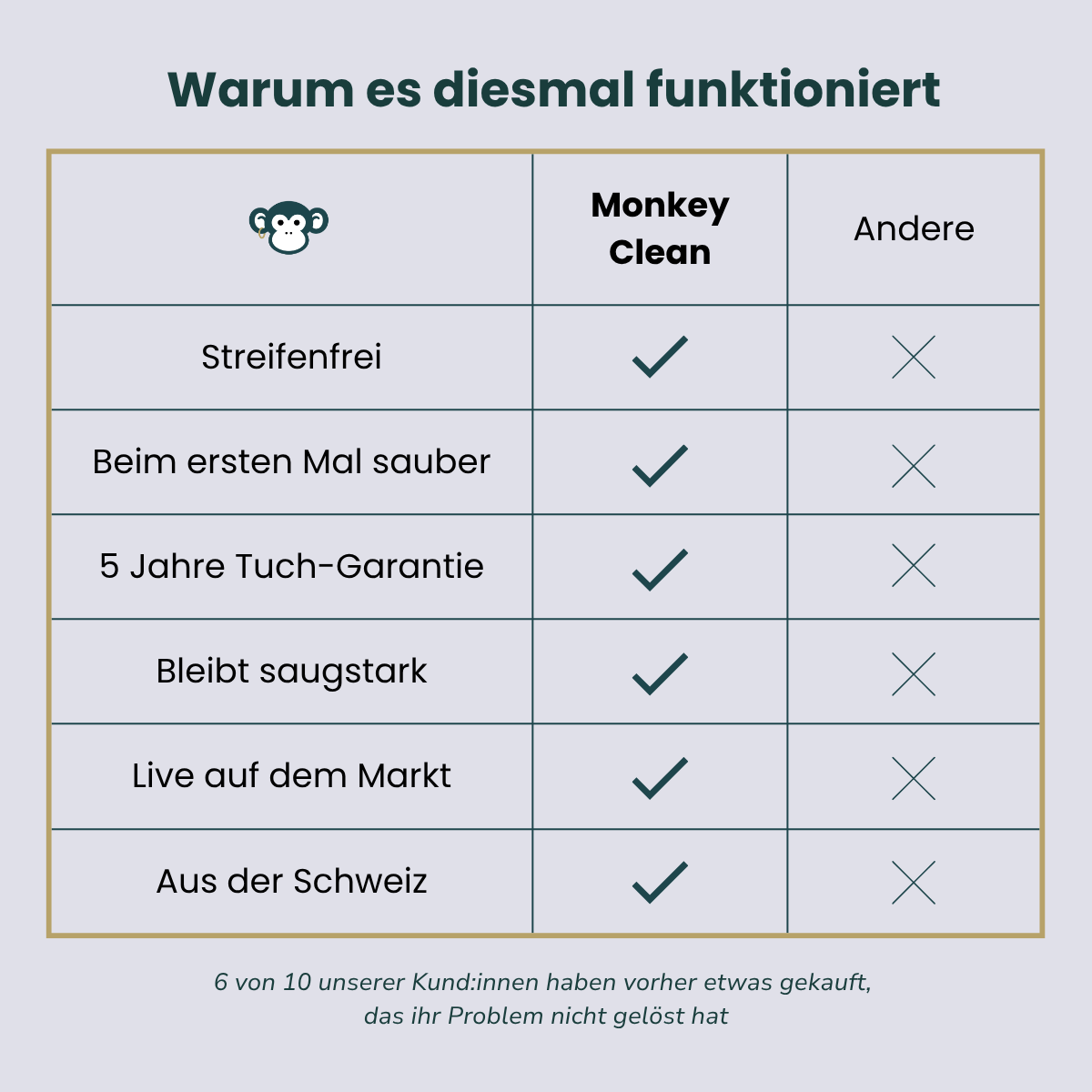 MonkeyClean® Vorteilsset